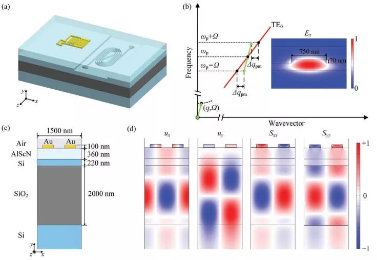 科毅表面聲波光開關(guān)聲光耦合原理與電場分布測試結(jié)果