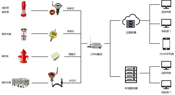 高層建筑智慧消防光開(kāi)關(guān)拓?fù)鋱D