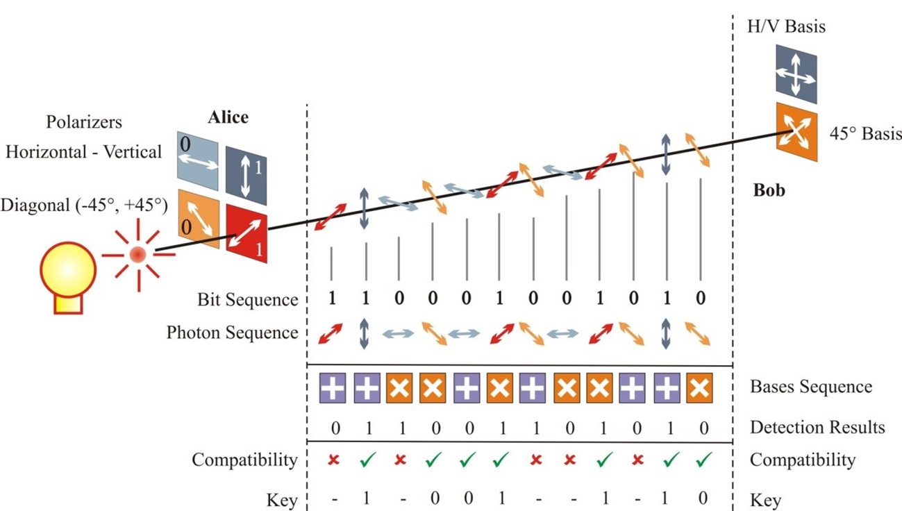 保密通信光開(kāi)關(guān)量子密鑰分發(fā)路徑圖