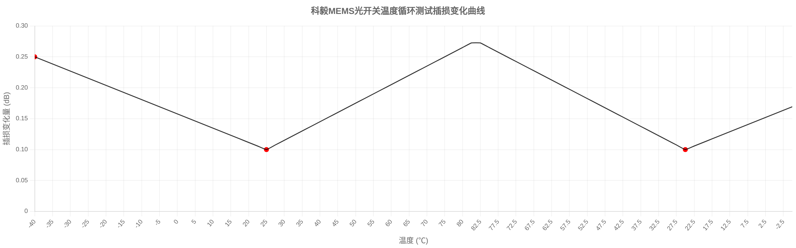 科毅MEMS光開(kāi)關(guān)在-40℃~+85℃溫度循環(huán)測(cè)試中的性能曲線(xiàn)