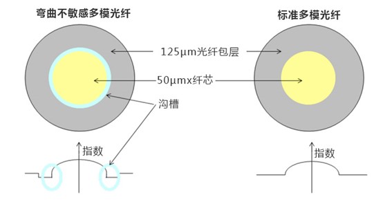 彎曲不敏感光纖與標準光纖結(jié)構(gòu)對比圖-廣西科毅光通信