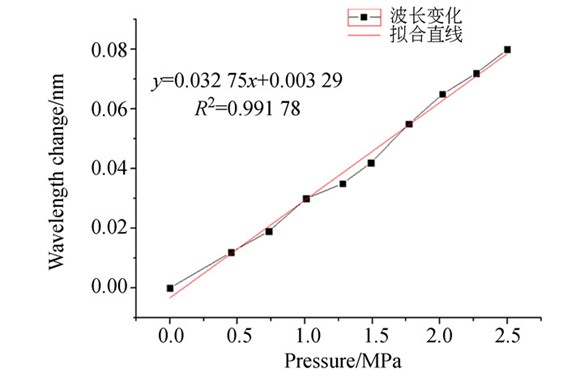 應力-波長變化關(guān)系實驗數(shù)據(jù)圖表