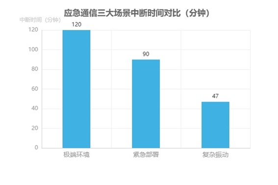 應急通信三大場景中斷時間對比圖