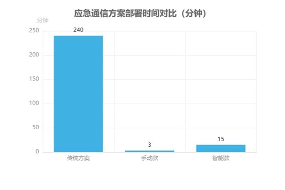 應急通信傳統(tǒng)方案與科毅方案關鍵指標對比