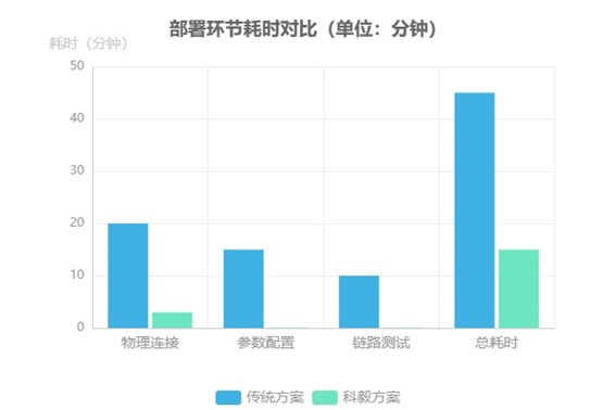 傳統(tǒng)方案與科毅應急通信中光開關部署環(huán)節(jié)耗時對比