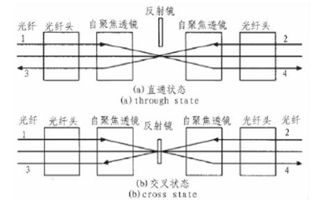 光開(kāi)關(guān)核心參數(shù)與定位精度關(guān)聯(lián)曲線，包含損耗-傳輸距離、延遲-誤差兩組子圖