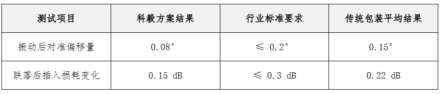 數(shù)據(jù)對(duì)比驗(yàn)證表