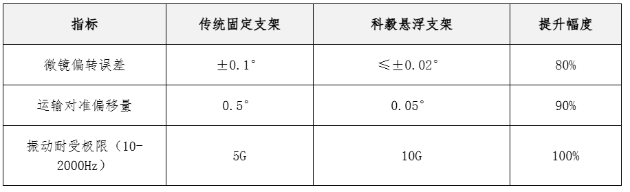 傳統(tǒng)支架與科毅懸浮支架性能對(duì)比圖