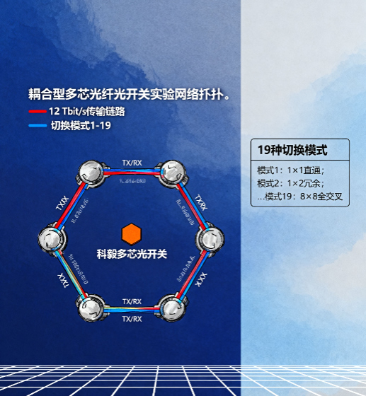 耦合型多芯光纖光開關實驗網絡拓撲