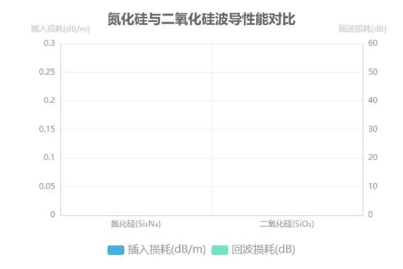 氮化硅與二氧化硅波導(dǎo)性能對(duì)比圖