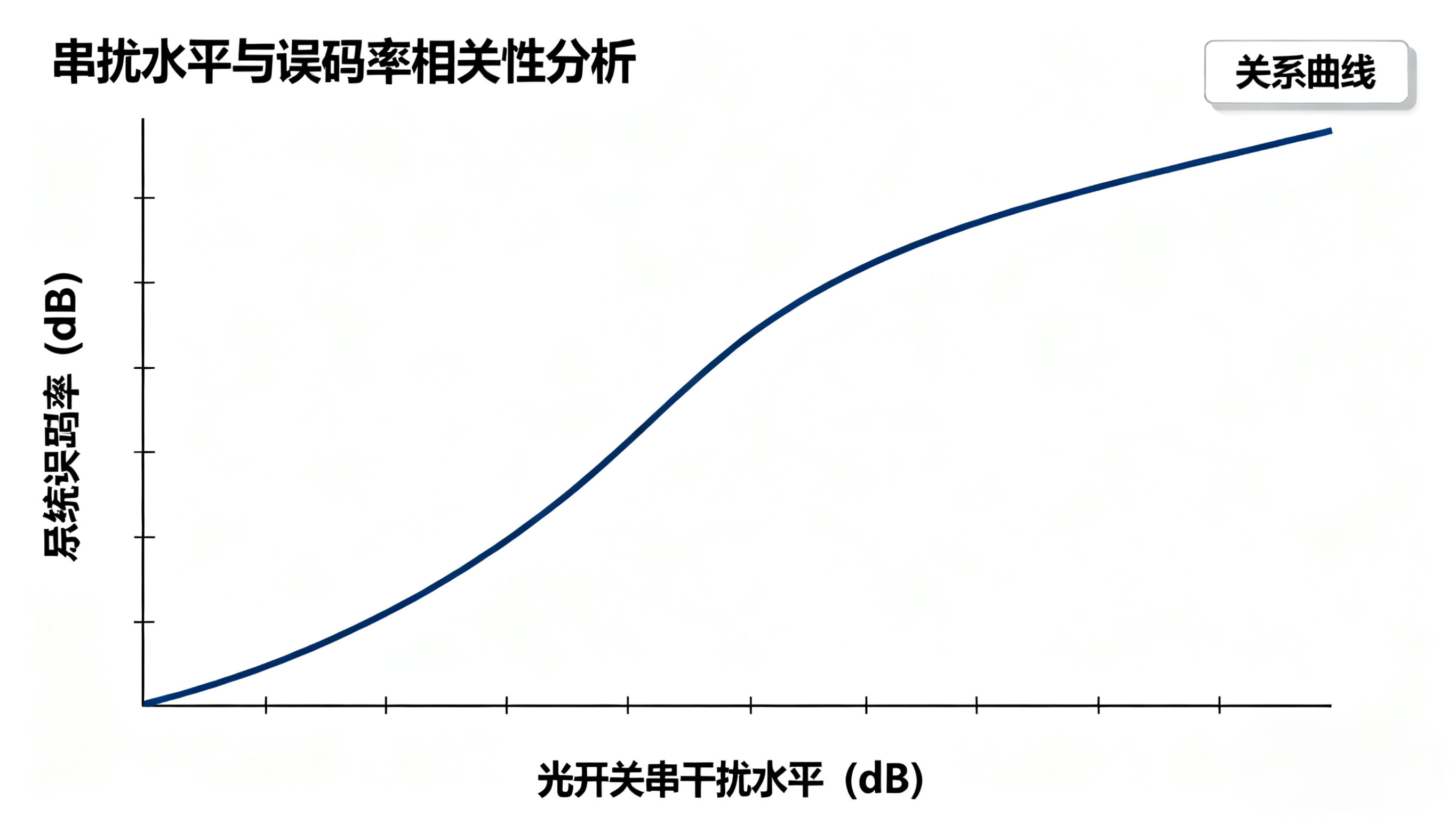 光開(kāi)關(guān)串?dāng)_水平與系統(tǒng)誤碼率關(guān)系曲線