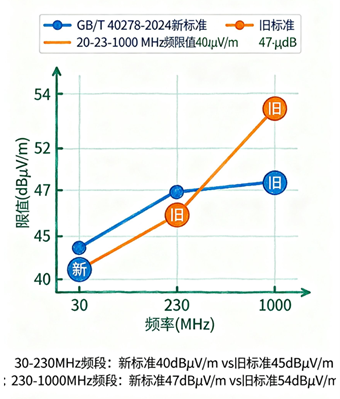 GB_T40278-2024光開關EMC標準限值更新對比