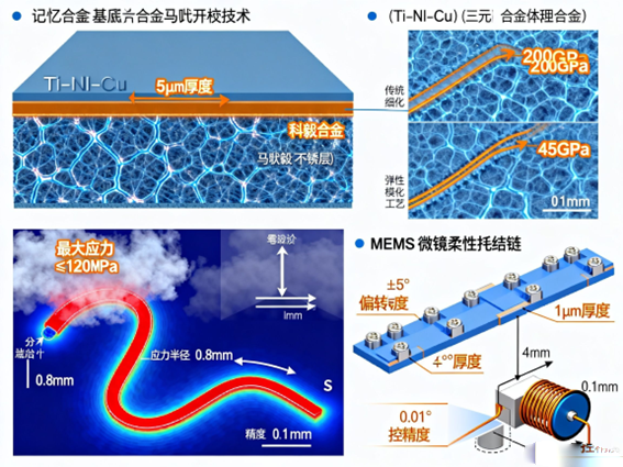 蛇形波導應(yīng)力分布云圖