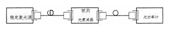 光功率計(jì)法校準(zhǔn)光衰減器衰減示值連接圖