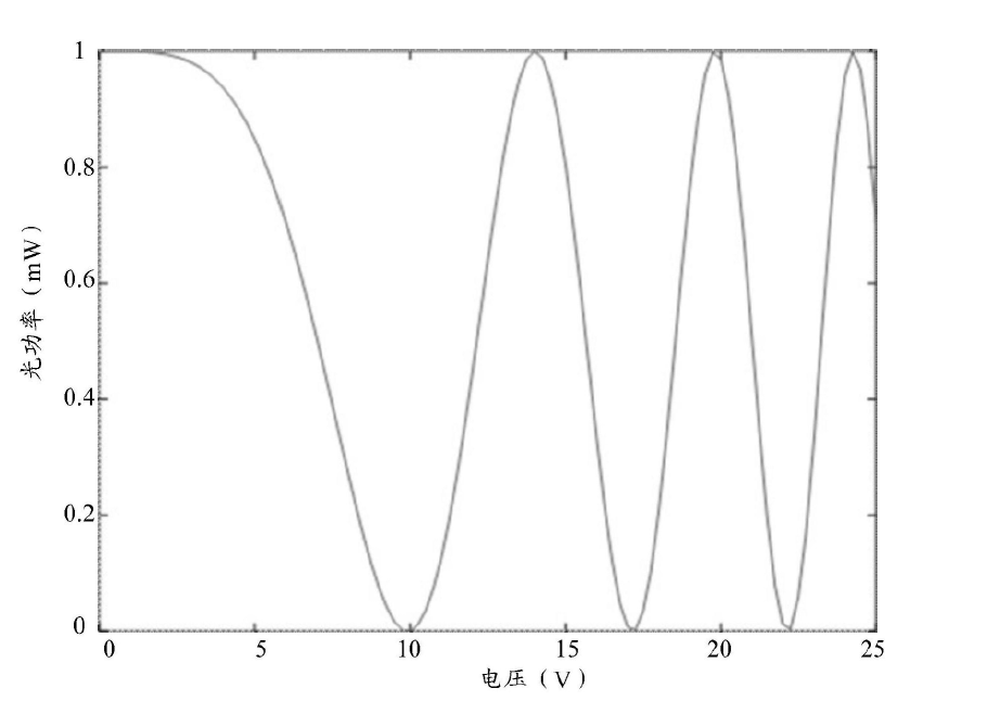 科毅光通信光開關(guān)電壓 - 光功率響應(yīng)曲線