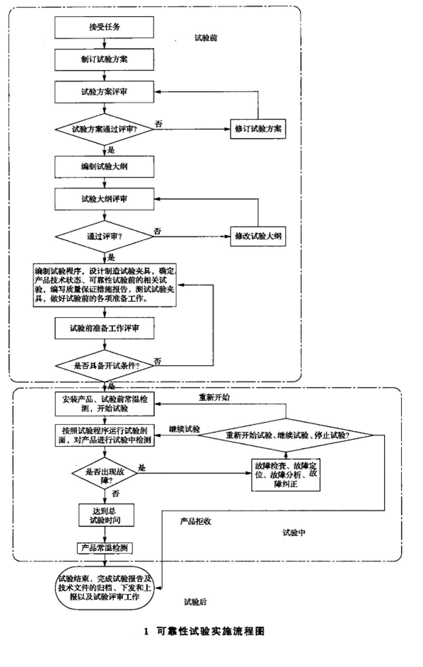 IEC 62099對(duì)光開關(guān)可靠性可靠性試驗(yàn)實(shí)施流程圖