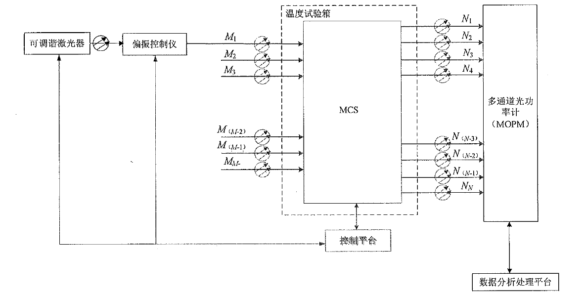 組播式光開(kāi)關(guān)插入損耗阻斷損耗測(cè)試原理框圖