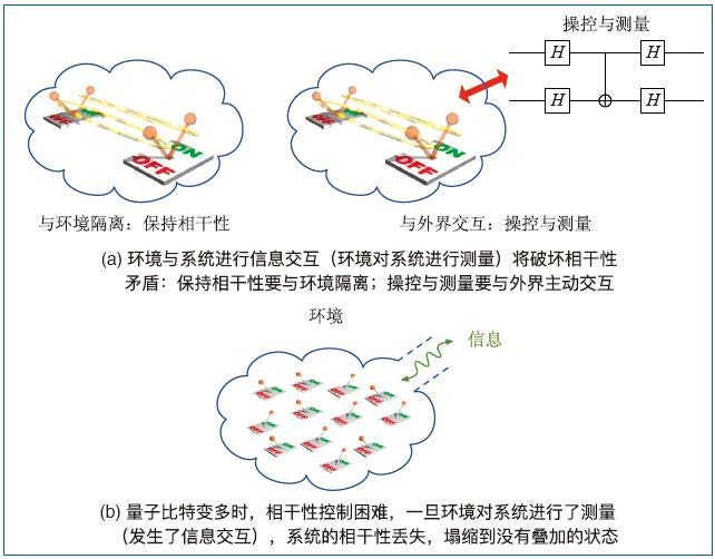 量子計(jì)算中環(huán)境噪聲導(dǎo)致量子態(tài)退相干過程示意圖