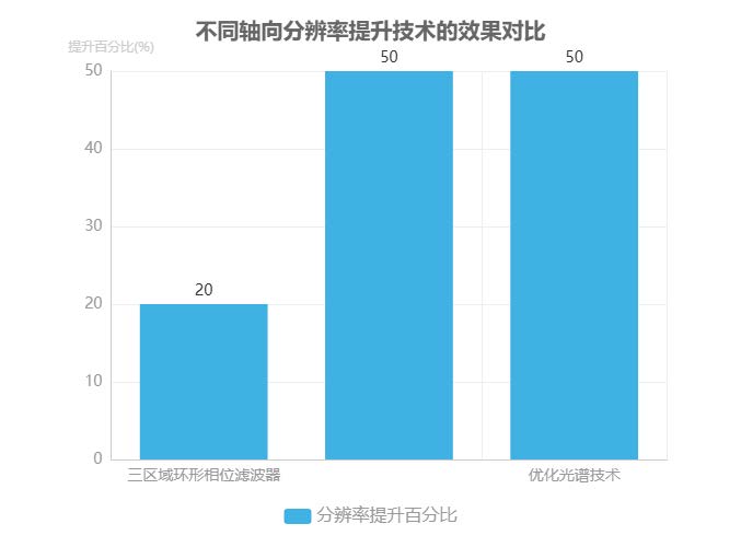不同軸向分辨率提升技術的效果對比