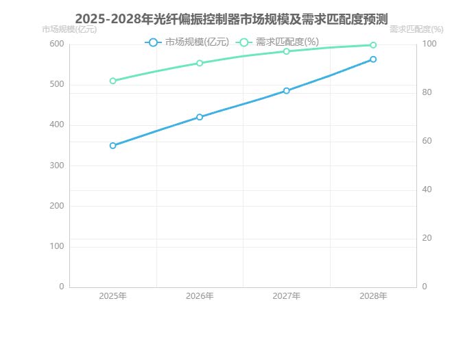 2025-2028年光纖偏振控制器市場規(guī)模及需求匹配度預(yù)測