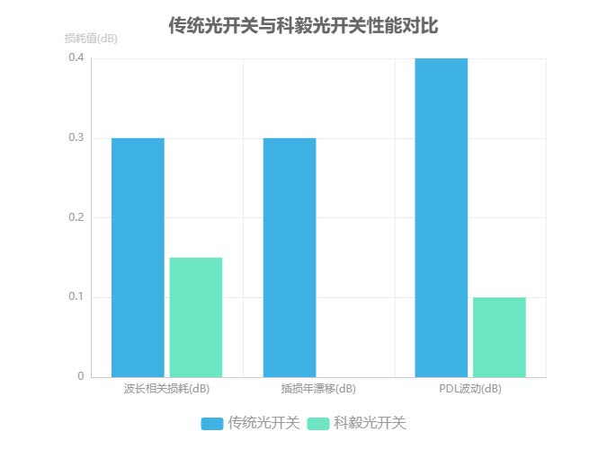 傳統(tǒng)光開(kāi)關(guān)與科毅光開(kāi)關(guān)性能對(duì)比