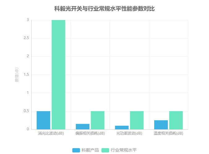 科毅光開(kāi)關(guān)與行業(yè)常規(guī)水平性能參數(shù)對(duì)比