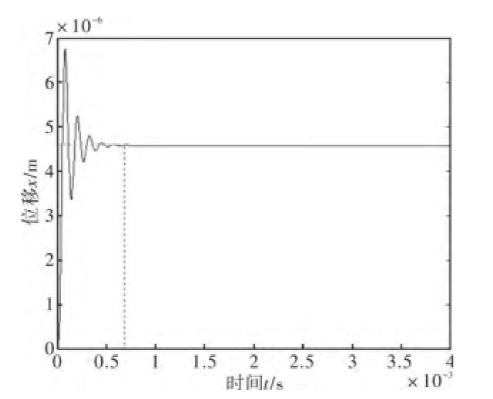 雙層靜電梳齒結(jié)構(gòu)位移響應(yīng)圖