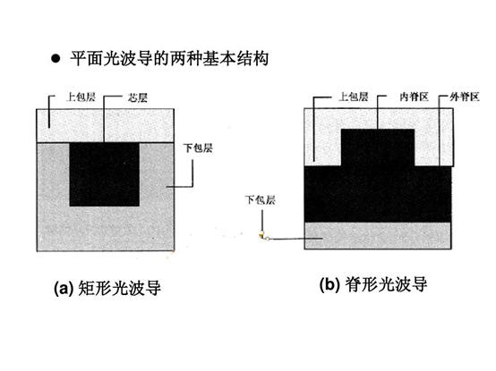 常見(jiàn)全內(nèi)反射型光波導(dǎo)開(kāi)關(guān)結(jié)構(gòu)對(duì)比（從左至右：交叉型、Y分支型、環(huán)形諧振腔型