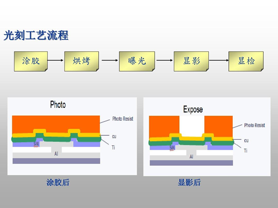 光刻工藝流程示意圖（從左至右：涂膠、烘烤、曝光、顯影、顯檢