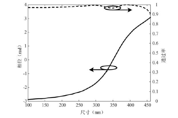 超構(gòu)表面透鏡尺寸相位透過率關(guān)系光調(diào)控特性 - 廣西科毅光通信
