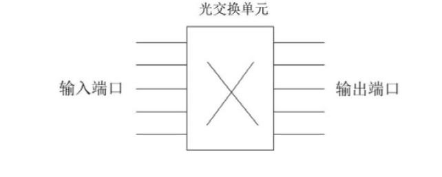 光開關(guān)在OXC設(shè)備中的應(yīng)用示意圖  - 廣西科毅光通信