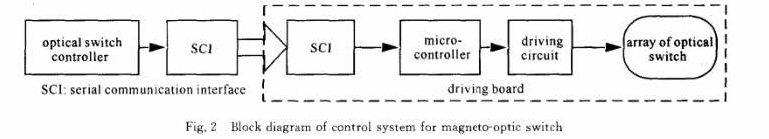 磁光開關(guān)陣列邏輯控制與驅(qū)動(dòng)框圖-廣西科毅光通信