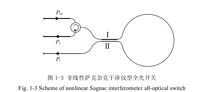 非線性Sagnac干涉儀型全光開(kāi)關(guān)結(jié)構(gòu)示意圖 - 廣西科毅光通信