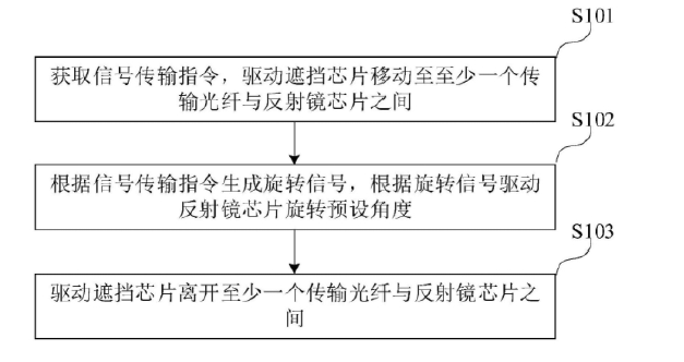 微型光開關控制方法流程示意圖 - 廣西科毅光通信
