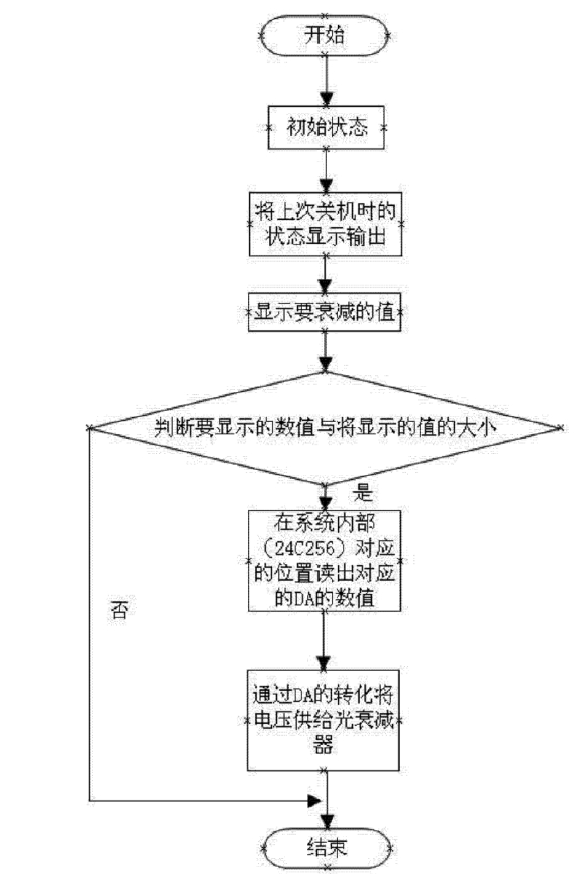 數(shù)字可調(diào)光衰減器工作流程圖 - 廣西科毅光通信