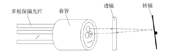 展示傳統(tǒng)多通道保偏光開關(guān)的“多芯pigtail”結(jié)構(gòu)組成，包含多根保偏光纖、套管、透鏡、轉(zhuǎn)鏡四大核心部件