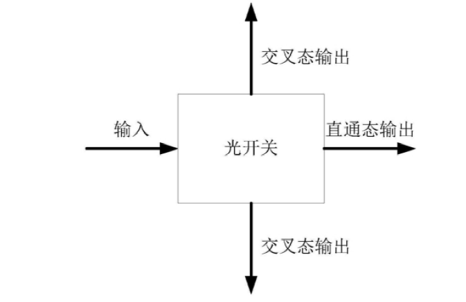 光開關基本結構示意圖，展示襯底、光分路器、第一與第二波導、相位調(diào)節(jié)裝置及驅(qū)動模塊 - 廣西科毅光通信科技有限公司