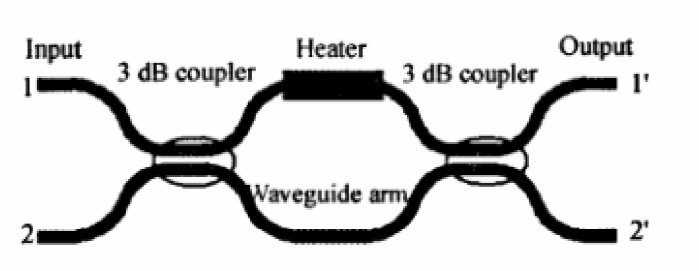 Mach-Zehnder干涉儀結(jié)構(gòu) - 廣西科毅光通信