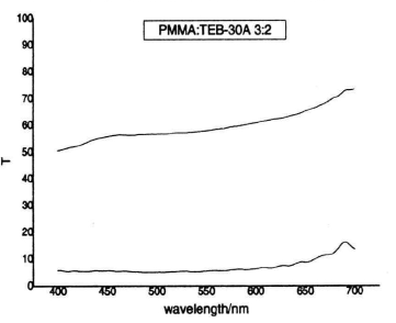 PDLC光開關(guān)效應(yīng)在可見光區(qū)的穩(wěn)定性示意圖
