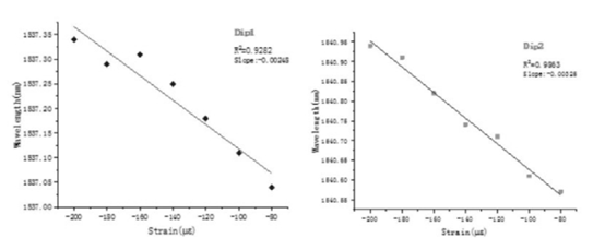 傳感器的高線性響應(yīng)特性 - 廣西科毅光通信