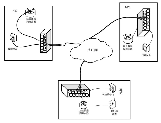 智能跳纖系統(tǒng)組網(wǎng)方案示意圖 - 廣西科毅光通信