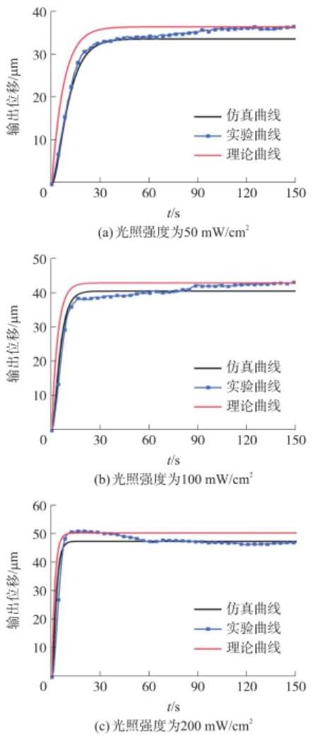 不同光強下仿真、實驗和理論曲線的對比-廣西科毅光通信