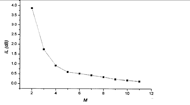 Δ=1時(shí)插入損耗隨M增加而下降曲線 -廣西科毅光通信