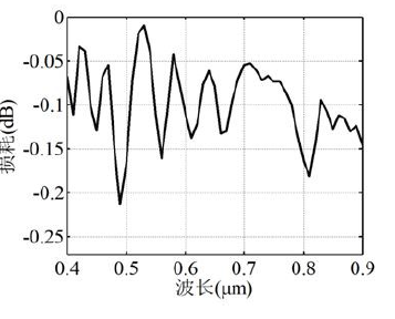 超大帶寬光開關(guān)低插入損耗特性 - 廣西科毅光通信